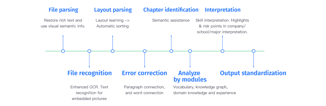 Core Processing Flow