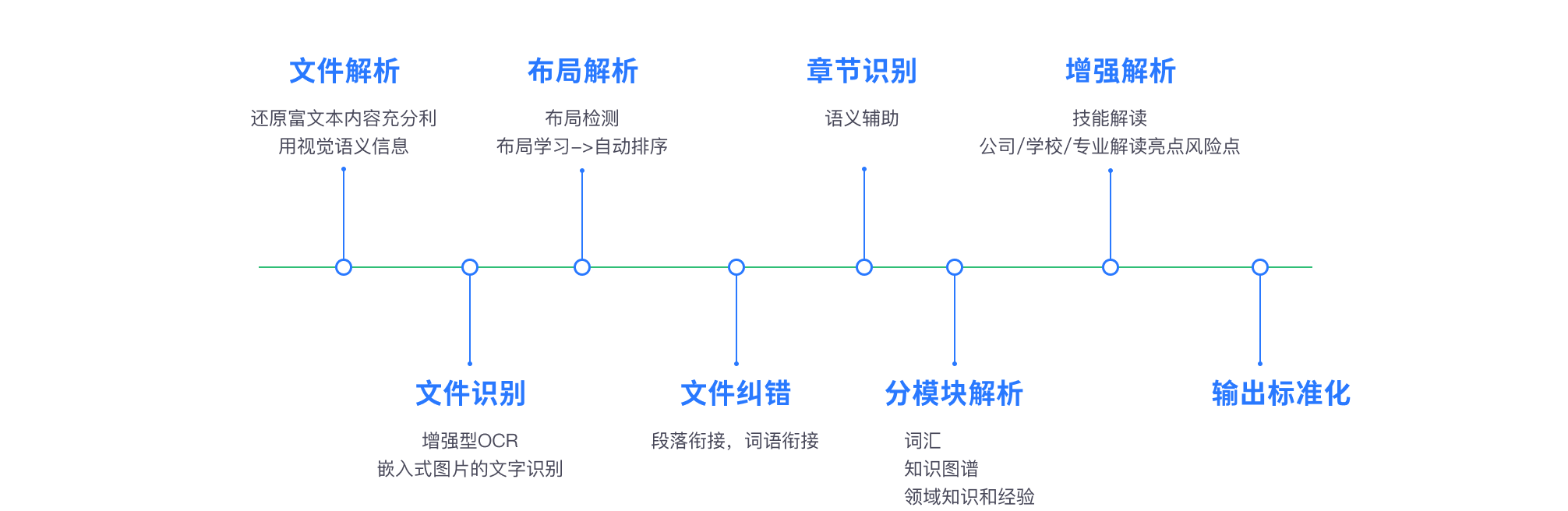 核心处理流程