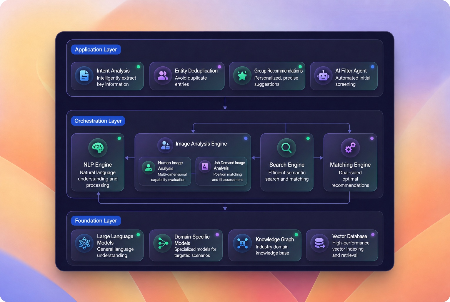 A three-layer AI architecture