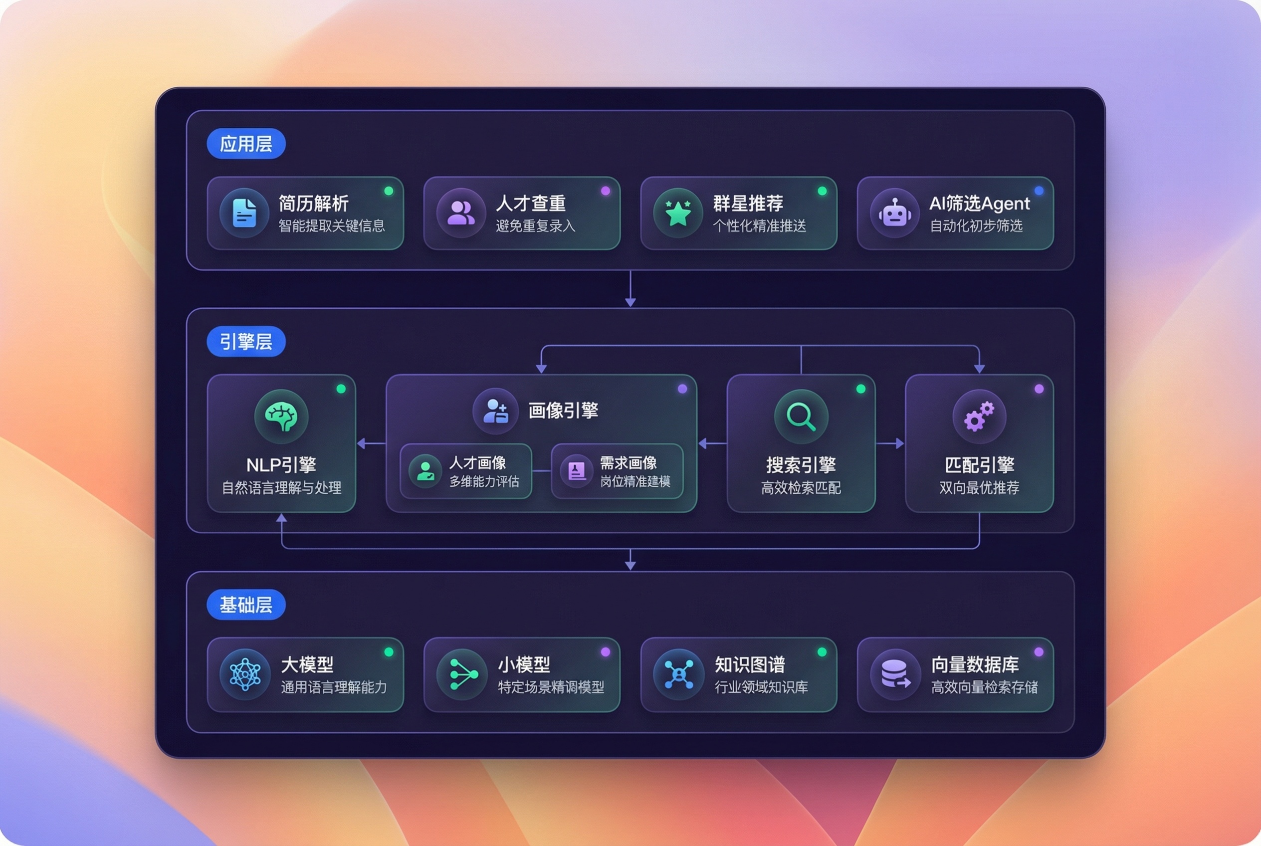 倍罗 AI 三层技术架构：应用层、引擎层、基础层