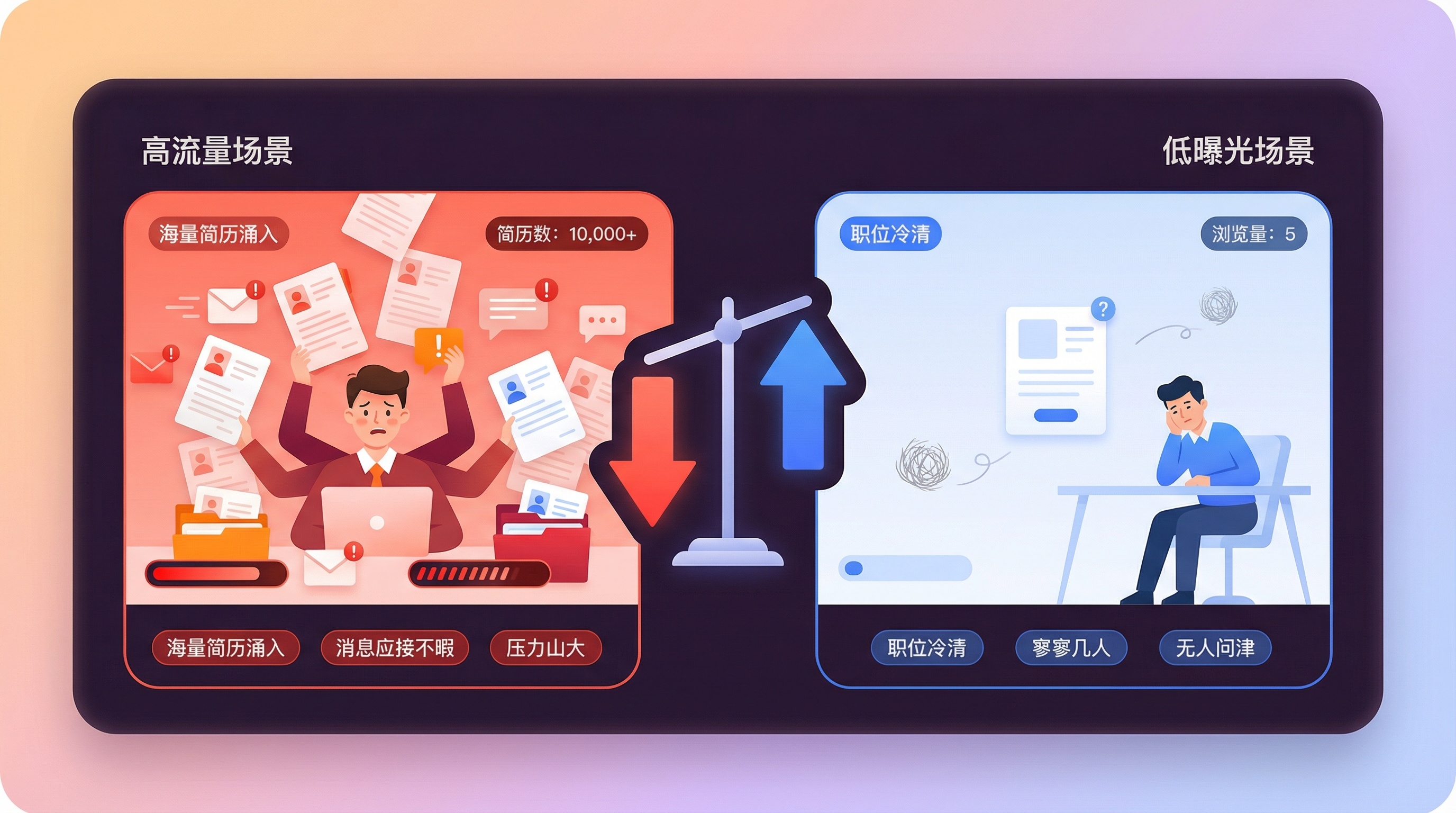 招聘双场景难题：高流量应接不暇与低曝光无人问津对比