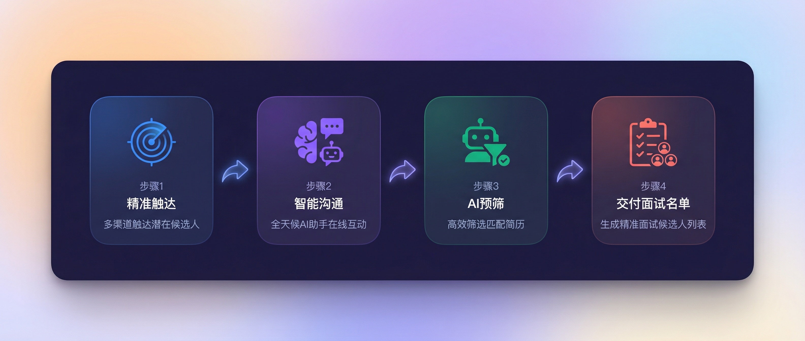 倍聊四步工作流：触达 → 沟通 → 预筛 → 交付名单