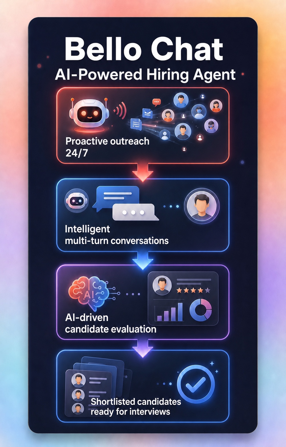 Bello Chat: always-on outreach, intelligent conversations, intent assessment and interview shortlist delivery