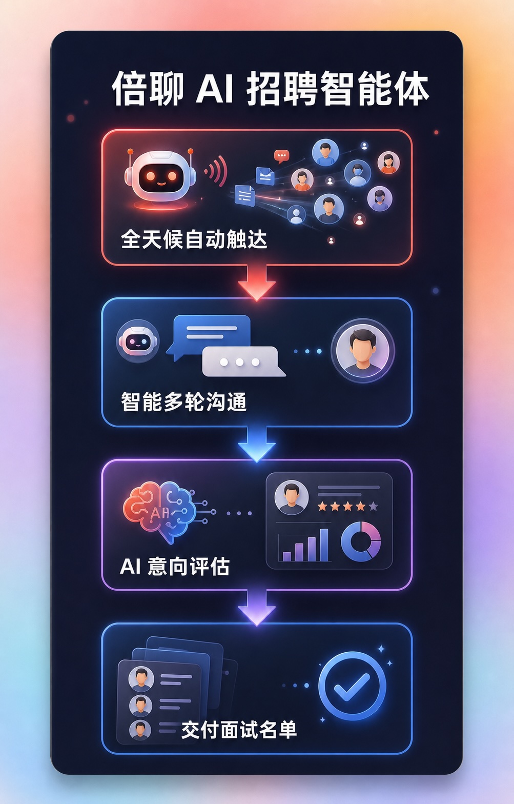 倍聊 AI 招聘智能体:全天候触达、智能沟通、意向评估与面试名单交付流程