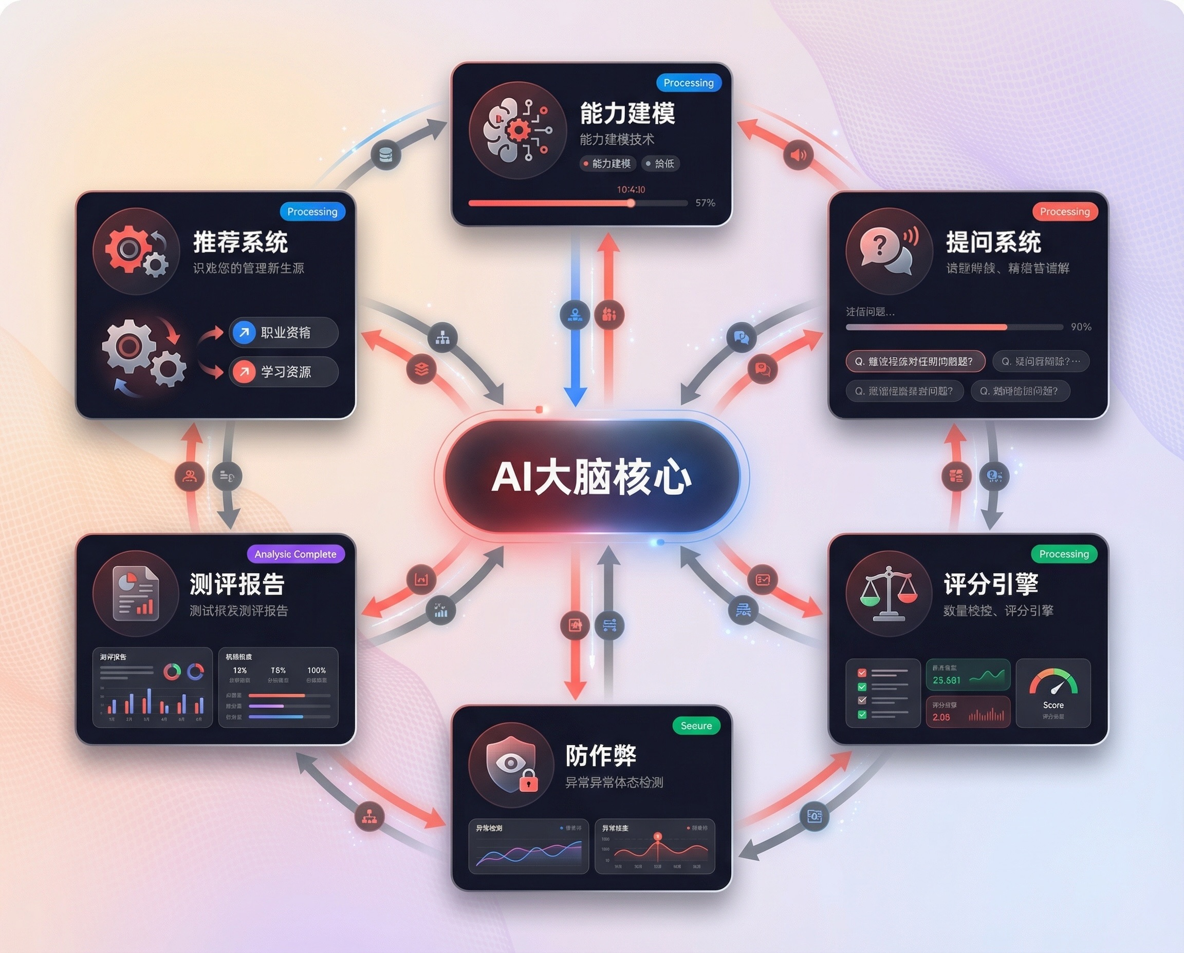 AI 面试官系统架构图 - 能力建模、提问系统、评分引擎、防作弊、测评报告、推荐系统