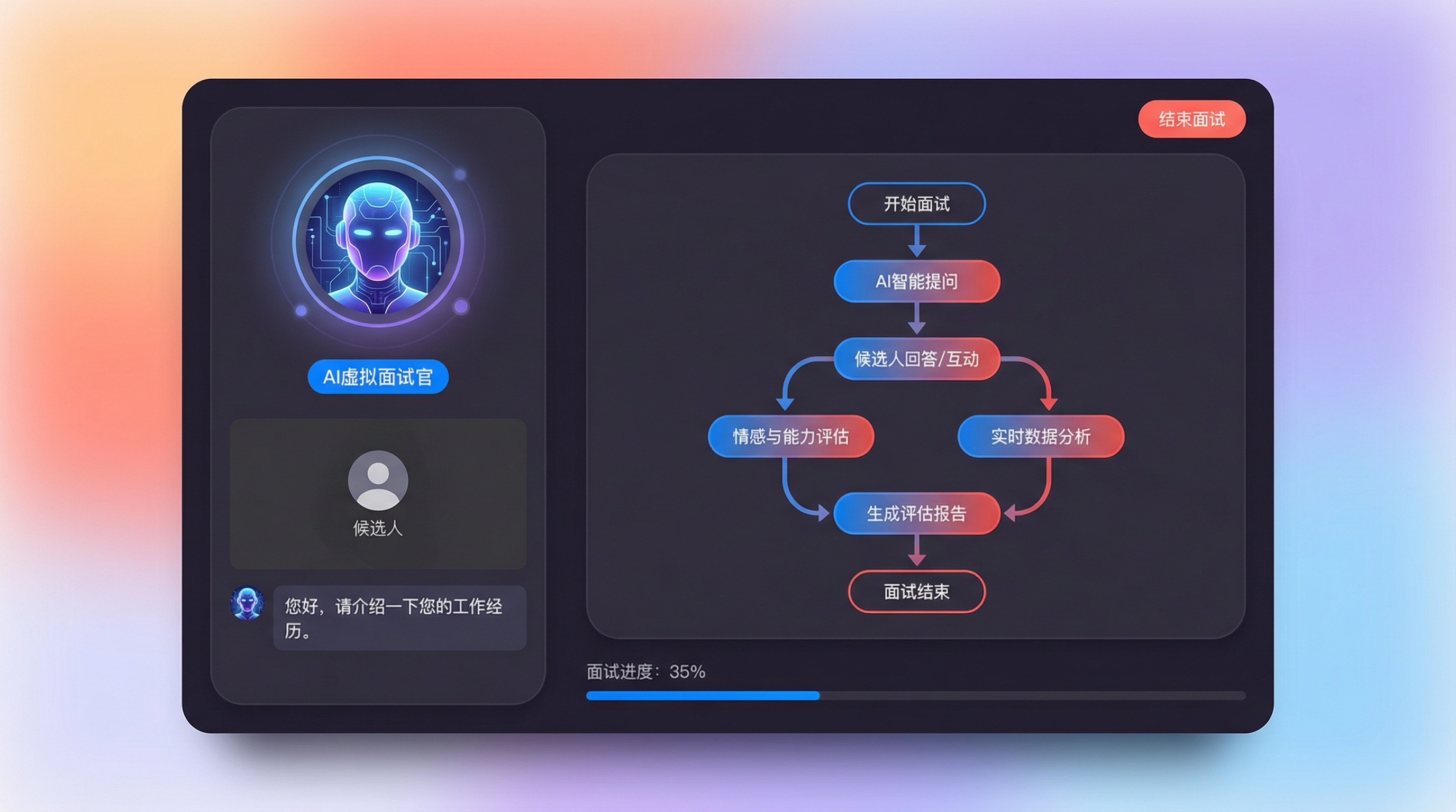 初见 AI 面试官 - AI虚拟人面试官与面试流程闭环概念图