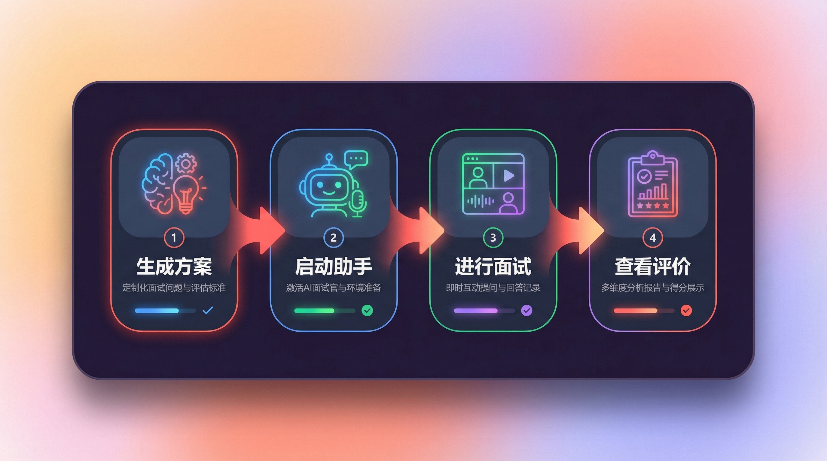 智能面试4步流程：生成方案→启动助手→进行面试→查看评价