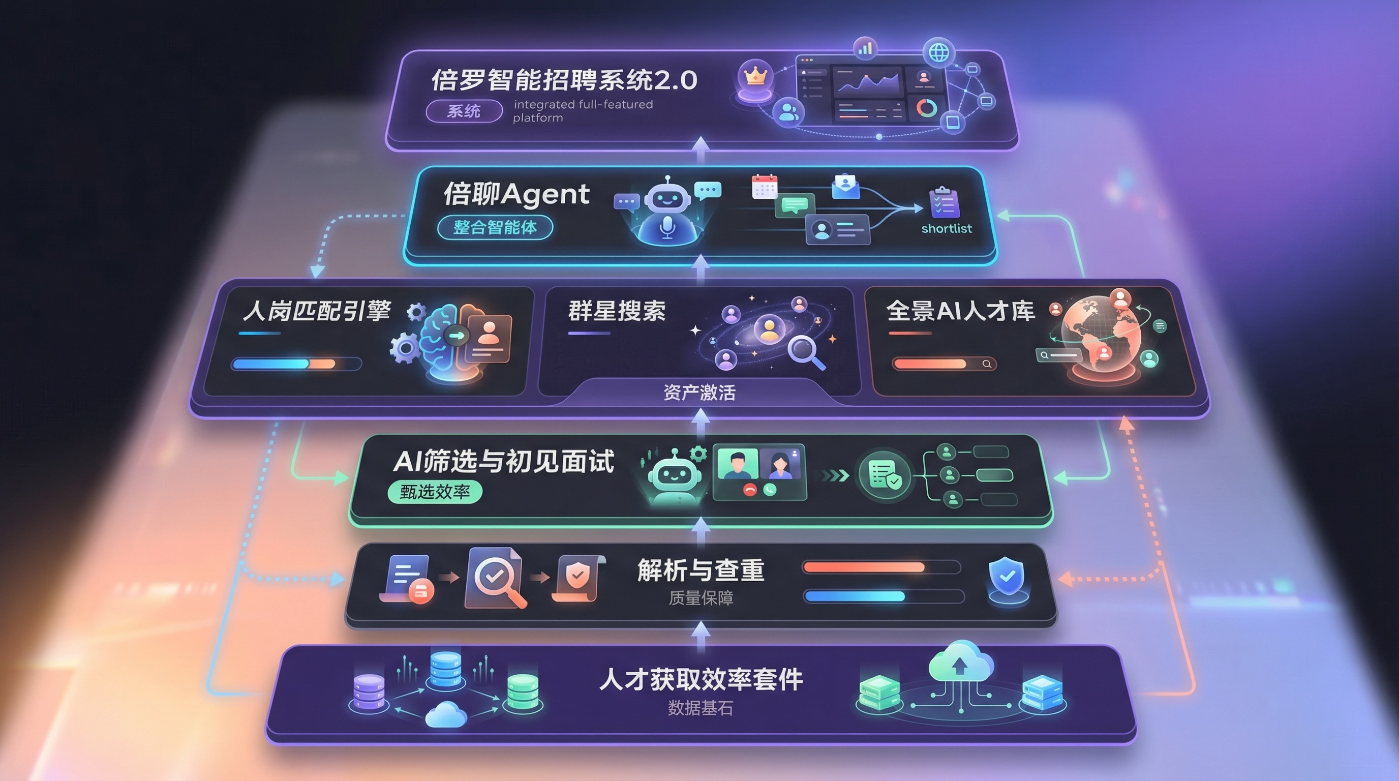 倍聊产品战略架构:数据基石、解析查重、AI筛选与初见、人岗匹配与全景人才库、倍聊Agent、智能招聘系统