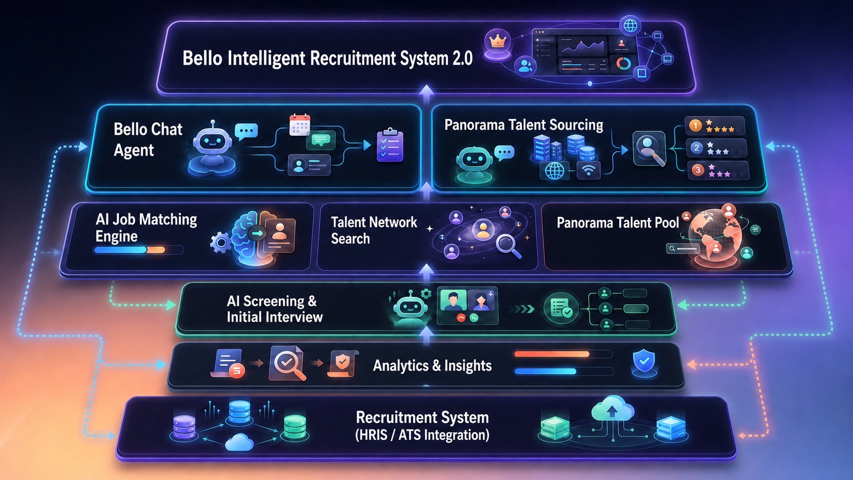 Bello product strategy: talent acquisition, parsing and deduplication, AI screening, talent intelligence, Bello Chat and Panorama Talent Sourcing agents, recruitment system
