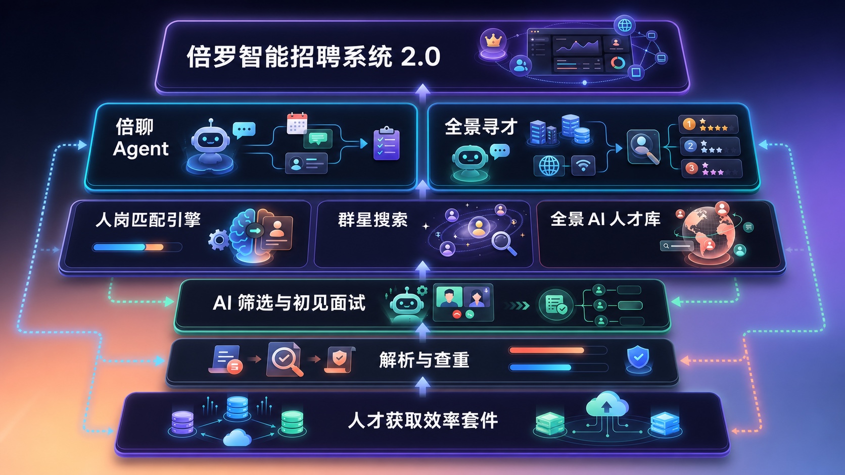 倍罗产品战略架构:人才获取、解析查重、AI筛选与初见、人岗匹配与全景人才库、倍聊Agent与全景寻才、智能招聘系统