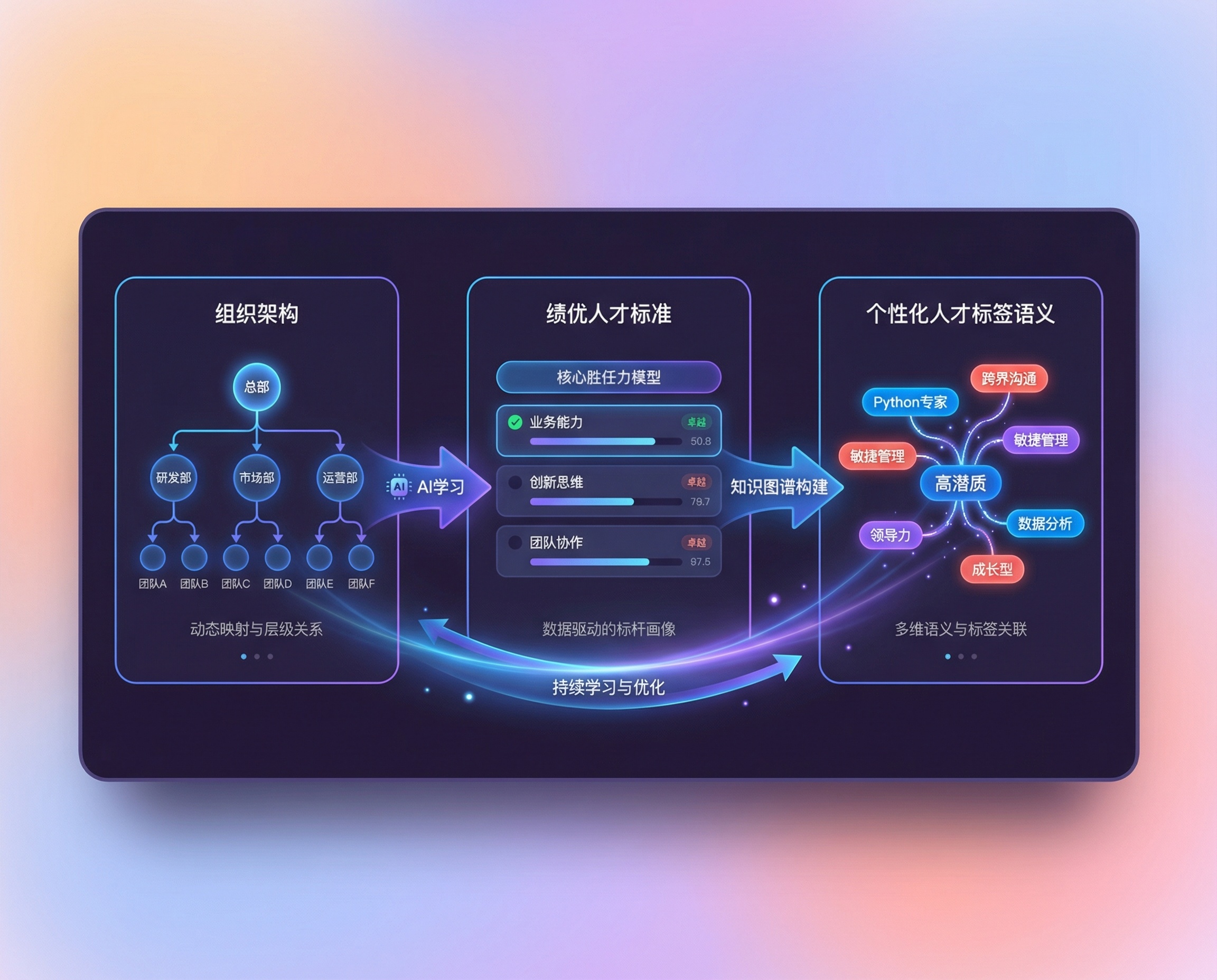 AI深度理解组织：组织架构、绩优标准、人才标签语义学习
