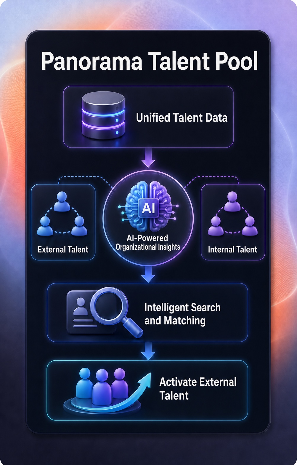 Panorama Talent Pool: unified data, organization intelligence, smart matching and talent activation