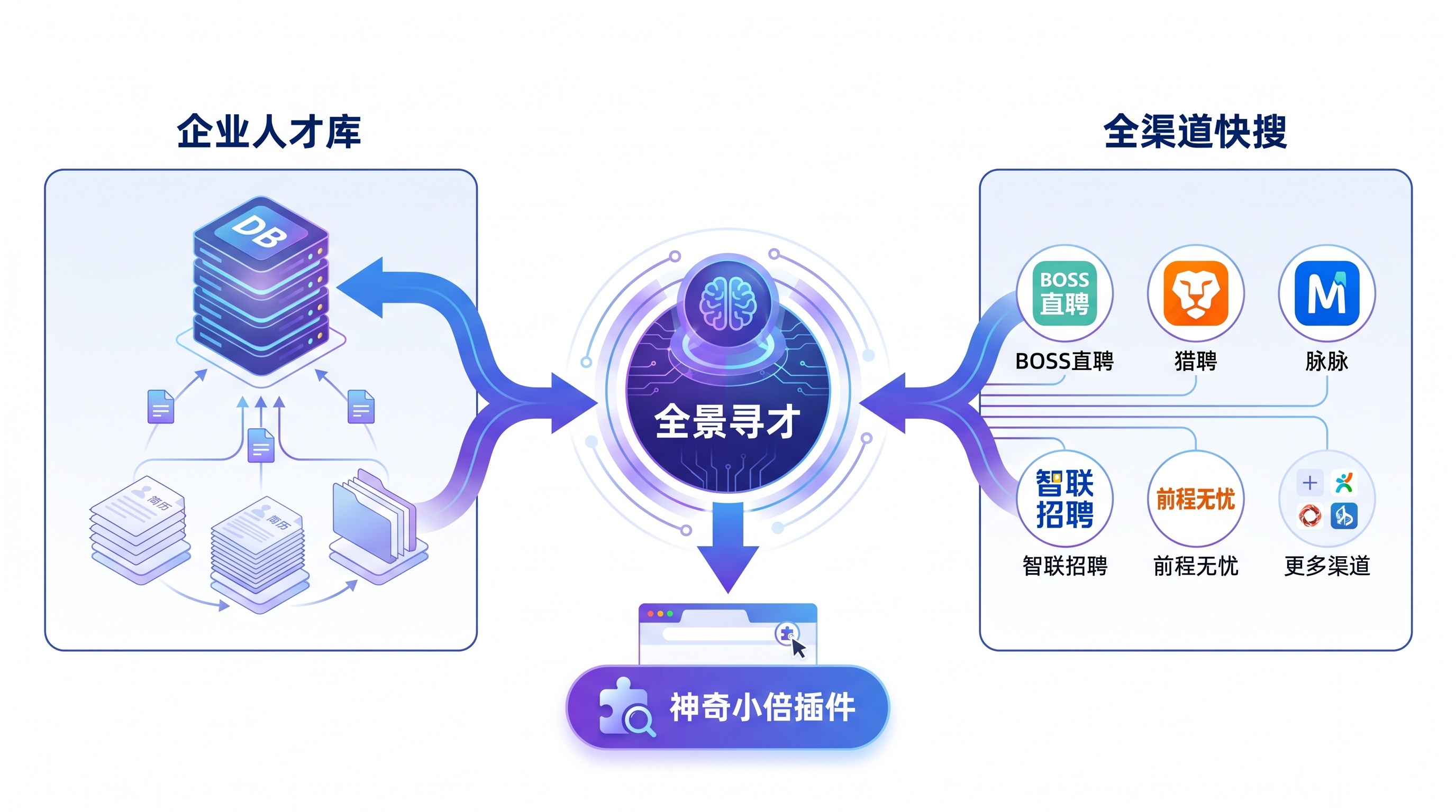 全景寻才数据源架构：企业人才库与全渠道快搜一体化