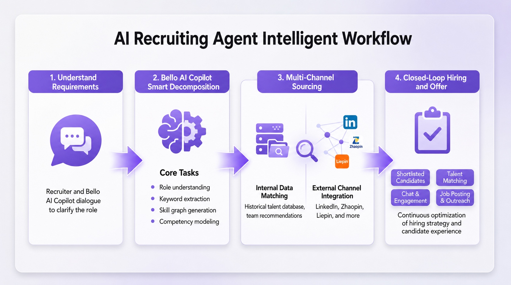 An end-to-end sourcing workflow