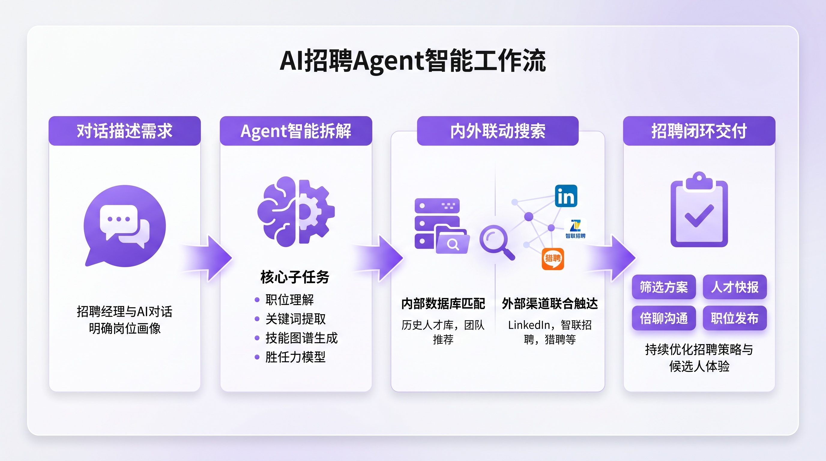 全景寻才四步工作流：对话描述 → Agent拆解 → 内外搜索 → 闭环交付
