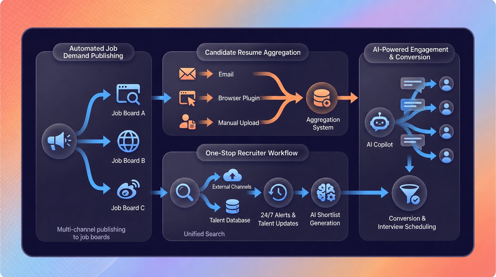 Talent Acquisition Suite overview