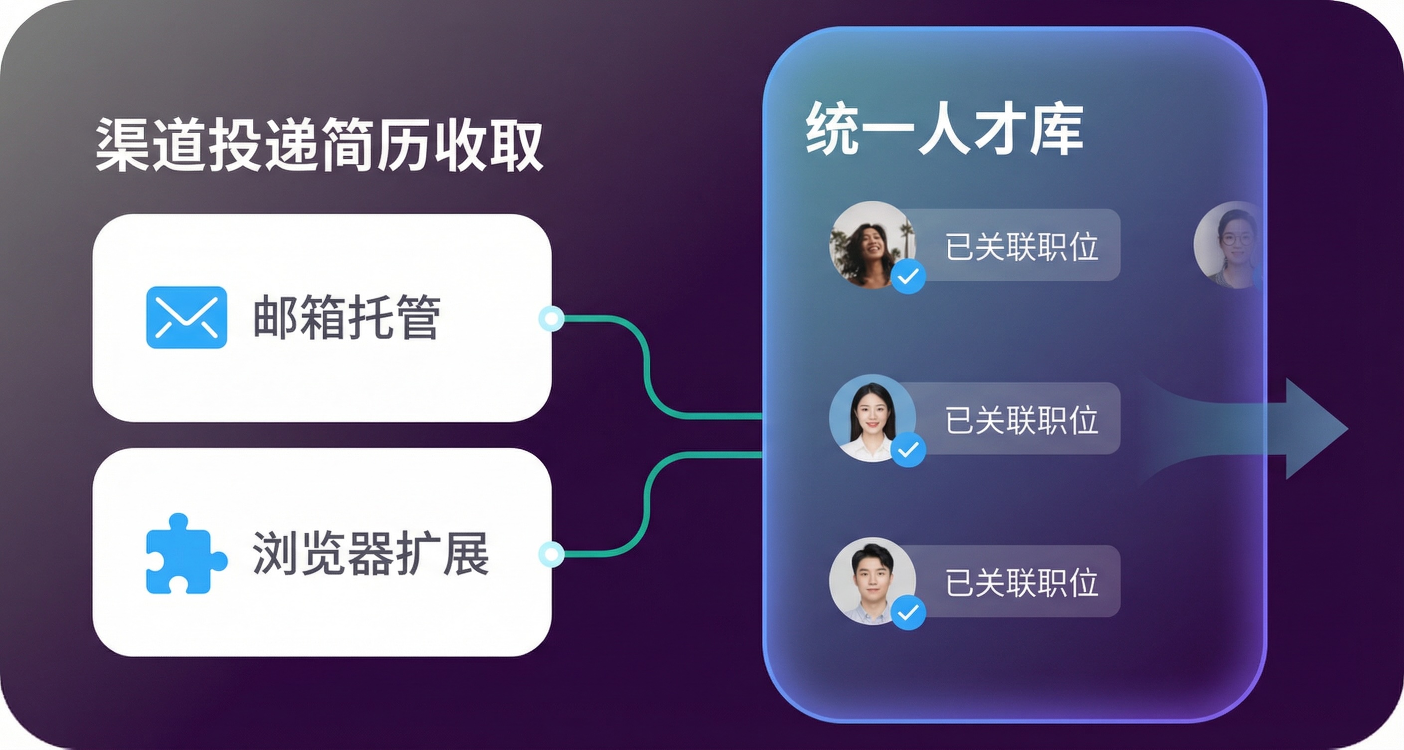 渠道投递简历自动入库并关联职位,供后续制图参考